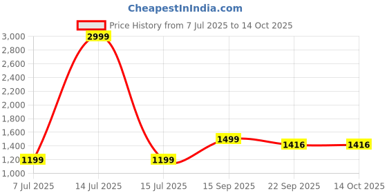 myntra.com Prijam Ethnic Motifs Embroidered Crop Open Front Shrug prijam Price History Graph from 7 Jul 2025 to 14 Oct 2025