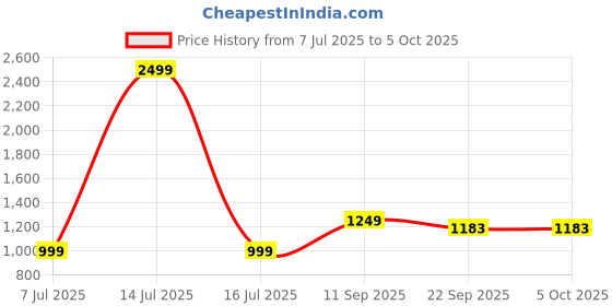 myntra.com Prijam Women Collarless Self Design Ethnic Open Front Jacket prijam Price History Graph from 7 Jul 2025 to 4 Oct 2025