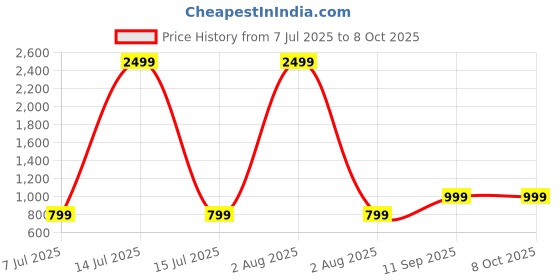 myntra.com Prijam Women Collarless Self Design Ethnic Open Front Jacket prijam Price History Graph from 7 Jul 2025 to 8 Oct 2025