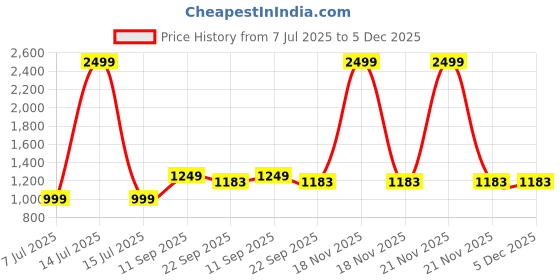 myntra.com Prijam Women Denim Jacket prijam Price History Graph from 7 Jul 2025 to 5 Dec 2025