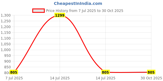 myntra.com Prijam Women Denim Jacket prijam Price History Graph from 7 Jul 2025 to 30 Oct 2025