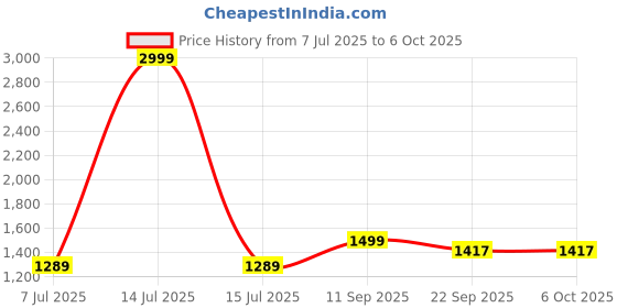 myntra.com Prijam Women Embroidered Open Front Jacket prijam Price History Graph from 7 Jul 2025 to 4 Oct 2025