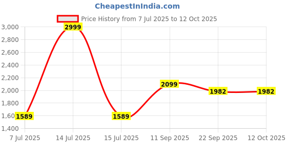 myntra.com Prijam Women Lightweight Denim Jacket with Patchwork prijam Price History Graph from 7 Jul 2025 to 12 Oct 2025