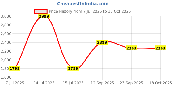 myntra.com Prijam Women Lightweight Denim Jacket with Patchwork prijam Price History Graph from 7 Jul 2025 to 12 Oct 2025