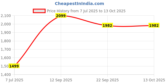 myntra.com Prijam Women Lightweight Denim Jacket with Patchwork prijam Price History Graph from 7 Jul 2025 to 12 Oct 2025