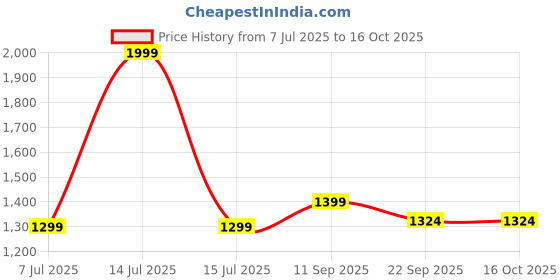 myntra.com Prijam Women Lightweight Denim Jacket with Patchwork prijam Price History Graph from 7 Jul 2025 to 16 Oct 2025
