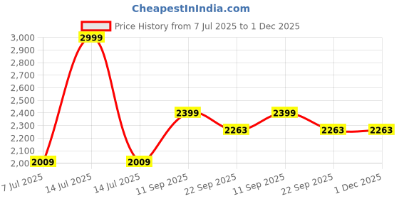 myntra.com Prijam Women Spread Collar Solid Lightweight Ethnic Denim Jacket prijam Price History Graph from 7 Jul 2025 to 1 Dec 2025