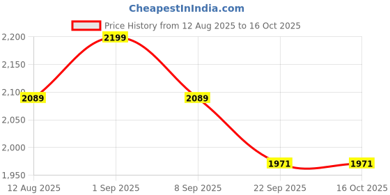 myntra.com PRIMAL GRAY Deconstructed Short Skirt primal gray Price History Graph from 12 Aug 2025 to 15 Oct 2025