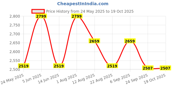 myntra.com PRIMAL GRAY Men Colourblocked Cotton Pullover primal gray Price History Graph from 24 May 2025 to 17 Oct 2025