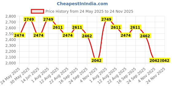 myntra.com PRIMAL GRAY Men Colourblocked Cotton Pullover primal gray Price History Graph from 24 May 2025 to 23 Nov 2025