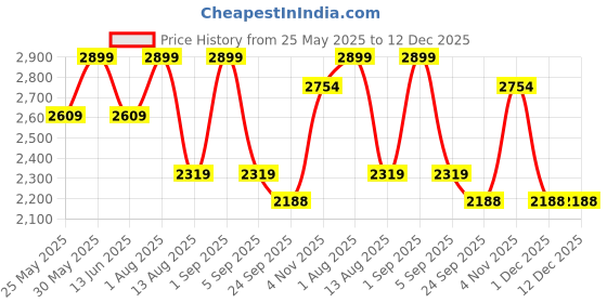 myntra.com PRIMAL GRAY Men Colourblocked Long Sleeves Cotton Pullover Sweater primal gray Price History Graph from 25 May 2025 to 11 Dec 2025