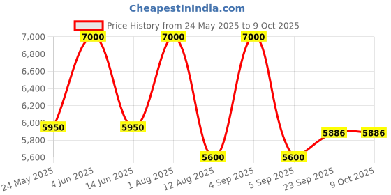 myntra.com PRIMAL GRAY Men Colourblocked Polyester Tailored Jacket primal gray Price History Graph from 24 May 2025 to 9 Oct 2025