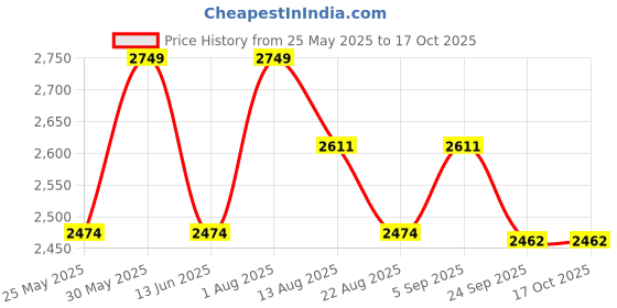 myntra.com PRIMAL GRAY Men Colourblocked Pullover primal gray Price History Graph from 25 May 2025 to 16 Oct 2025