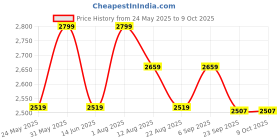 myntra.com PRIMAL GRAY Men Colourblocked Pullover Sweaters primal gray Price History Graph from 24 May 2025 to 9 Oct 2025