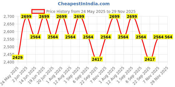 myntra.com PRIMAL GRAY Men Cotton Loose Fit Regular Shorts primal gray Price History Graph from 24 May 2025 to 29 Nov 2025