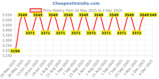 myntra.com PRIMAL GRAY Men Easy Wash Chinos Trousers primal gray Price History Graph from 24 May 2025 to 4 Dec 2025