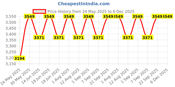 myntra.com PRIMAL GRAY Men Easy Wash Chinos Trousers primal gray Price History Graph from 24 May 2025 to 5 Dec 2025