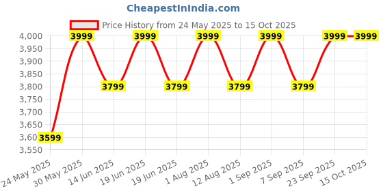 myntra.com PRIMAL GRAY Men Easy Wash Drop Crotch Trousers primal gray Price History Graph from 24 May 2025 to 15 Oct 2025