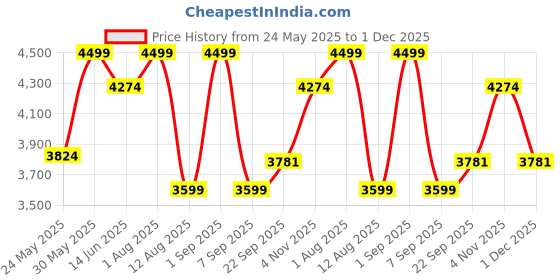 myntra.com PRIMAL GRAY Men Easy Wash Joggers Trousers primal gray Price History Graph from 24 May 2025 to 1 Dec 2025