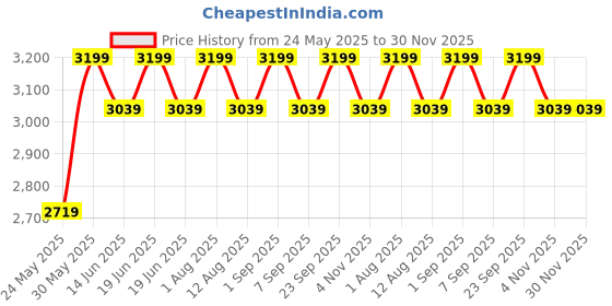 myntra.com PRIMAL GRAY Men Easy Wash Joggers Trousers primal gray Price History Graph from 24 May 2025 to 29 Nov 2025