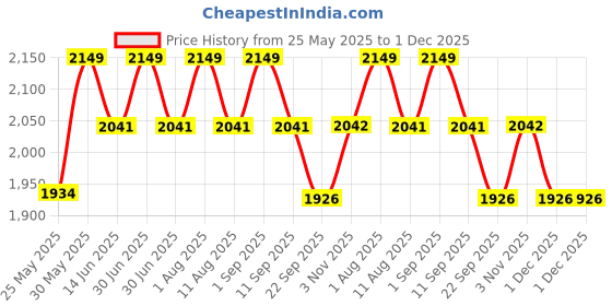 myntra.com PRIMAL GRAY Men Easy Wash Joggers Trousers primal gray Price History Graph from 25 May 2025 to 30 Nov 2025