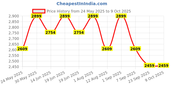myntra.com PRIMAL GRAY Men Easy Wash Regular Trousers primal gray Price History Graph from 24 May 2025 to 9 Oct 2025