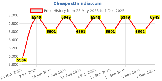 myntra.com PRIMAL GRAY Men Easy Wash Relaxed Fit Cargo Styles Joggers primal gray Price History Graph from 25 May 2025 to 30 Nov 2025