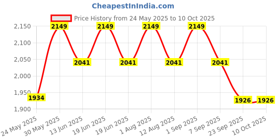 myntra.com PRIMAL GRAY Men Easy Wash Relaxed Fit Mid-Rise Flat-Front Jogger primal gray Price History Graph from 24 May 2025 to 9 Oct 2025