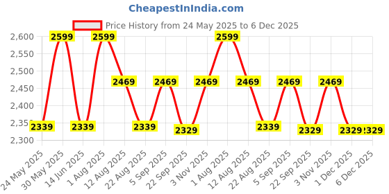 myntra.com PRIMAL GRAY Men Fashion primal gray Price History Graph from 24 May 2025 to 6 Dec 2025