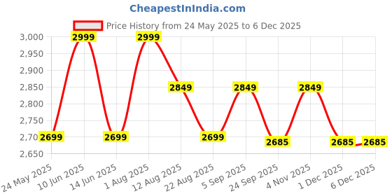 myntra.com PRIMAL GRAY Men Fashion Round Neck Sweaters primal gray Price History Graph from 24 May 2025 to 5 Dec 2025