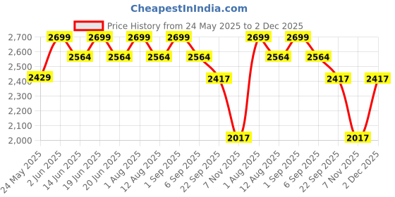 myntra.com PRIMAL GRAY Men Loose Fit Chino Shorts primal gray Price History Graph from 24 May 2025 to 2 Dec 2025