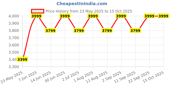 myntra.com PRIMAL GRAY Men Loose Fit Mid-Rise Flat-Front Regular Trousers primal gray Price History Graph from 23 May 2025 to 14 Oct 2025
