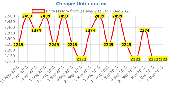 myntra.com PRIMAL GRAY Men Loose Fit Shorts primal gray Price History Graph from 24 May 2025 to 4 Dec 2025