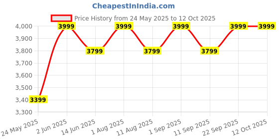 myntra.com PRIMAL GRAY Men Mid-Rise Loose Fit Parallel Trousers primal gray Price History Graph from 24 May 2025 to 11 Oct 2025