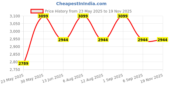myntra.com PRIMAL GRAY Men Oversized Fit Spread Collar Textured Linen Casual Shirt primal gray Price History Graph from 23 May 2025 to 18 Nov 2025