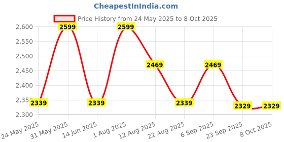 myntra.com PRIMAL GRAY Men Pullover primal gray Price History Graph from 24 May 2025 to 7 Oct 2025