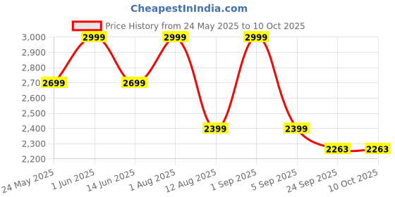myntra.com PRIMAL GRAY Men Pullover primal gray Price History Graph from 24 May 2025 to 9 Oct 2025