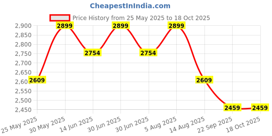myntra.com PRIMAL GRAY Men Relaxed Fit Mid-Rise Cotton Chinos Trouser primal gray Price History Graph from 25 May 2025 to 18 Oct 2025