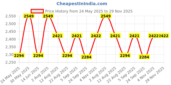 myntra.com PRIMAL GRAY Men Ribbed Cotton Pullover primal gray Price History Graph from 24 May 2025 to 28 Nov 2025