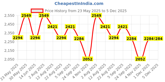 myntra.com PRIMAL GRAY Men Ribbed Cotton Pullover Sweater primal gray Price History Graph from 23 May 2025 to 5 Dec 2025