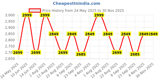 myntra.com PRIMAL GRAY Men Ribbed Round Neck Cotton Pullover primal gray Price History Graph from 24 May 2025 to 30 Nov 2025