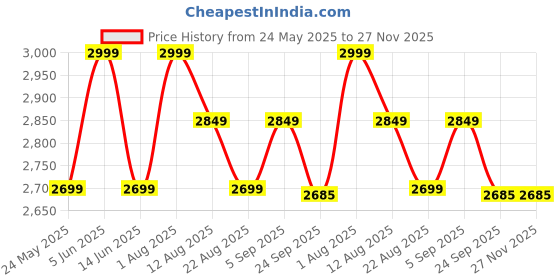 myntra.com PRIMAL GRAY Men Round Neck Cotton Pullover primal gray Price History Graph from 24 May 2025 to 27 Nov 2025