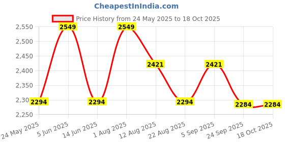 myntra.com PRIMAL GRAY Men Round Neck Cotton Pullover primal gray Price History Graph from 24 May 2025 to 18 Oct 2025