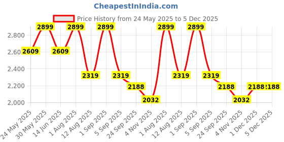 myntra.com PRIMAL GRAY Men Round Neck Cotton Pullover primal gray Price History Graph from 24 May 2025 to 5 Dec 2025