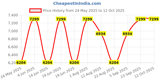 myntra.com PRIMAL GRAY Men Solid Stand Collar Bomber Jacket primal gray Price History Graph from 24 May 2025 to 12 Oct 2025