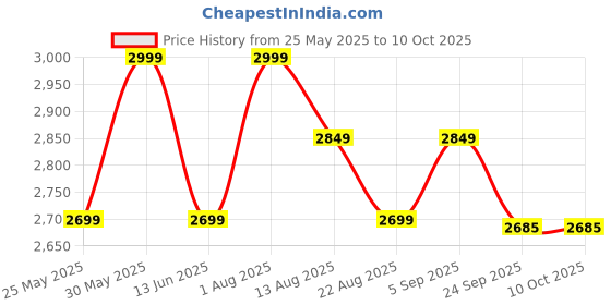myntra.com PRIMAL GRAY Men Solid Sweaters primal gray Price History Graph from 25 May 2025 to 10 Oct 2025