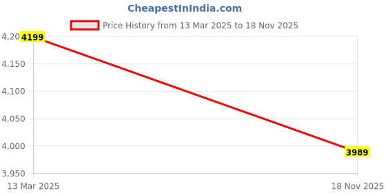 myntra.com PRIMAL GRAY Men Spread Collar Solid Cotton Casual Shirt primal gray Price History Graph from 13 Mar 2025 to 18 Nov 2025