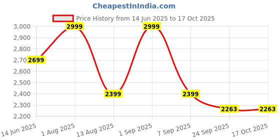 myntra.com PRIMAL GRAY Men Striped Pullover primal gray Price History Graph from 14 Jun 2025 to 15 Oct 2025