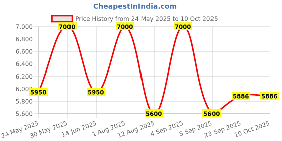 myntra.com PRIMAL GRAY Men Striped Tailored Jacket primal gray Price History Graph from 24 May 2025 to 9 Oct 2025