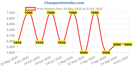 myntra.com PRIMAL GRAY Men Striped Tailored Jacket primal gray Price History Graph from 24 May 2025 to 9 Oct 2025